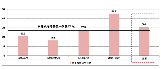 图表1. 当前A股PE中位数（30.8x）接近历次底部水平（27.5x）