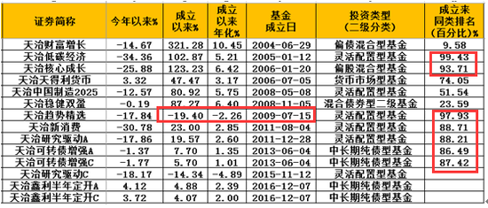 天治基金旗下产品业绩（截止2018.12.10）