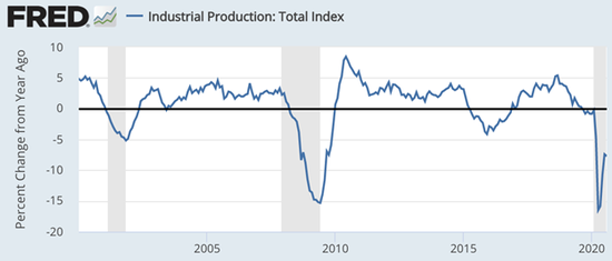  （美国工业生产指数。数据来源：美联储经济数据库FRED，灰色部分为经济危机）