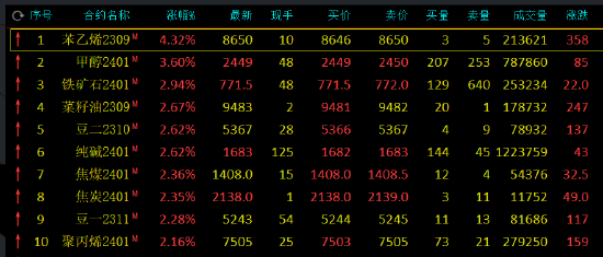 期市开盘：苯乙烯涨超4%，甲醇涨超3%