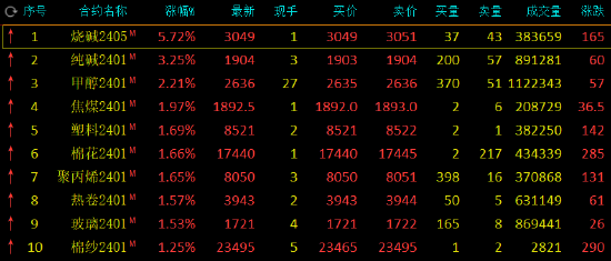 午评:烧碱涨近6%,纯碱涨超3%