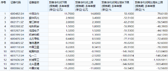 分化!成飞本周登陆A股,中航电测先涨为敬!业绩骤降,铖昌科技一字跌停!国防军工ETF(512810)放量两连阳