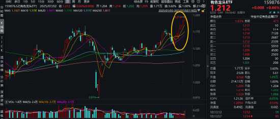 美国“大而美”法案,引发铜价飙升,黄金大涨!有色龙头ETF(159876)冲击8连阳,再刷年内高点!