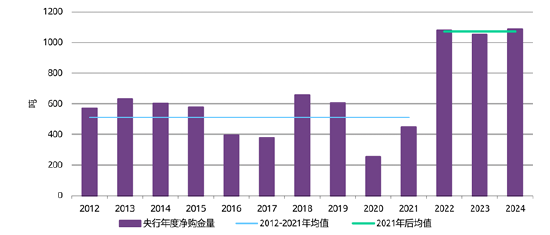 来源：金属聚焦公司，世界黄金协会