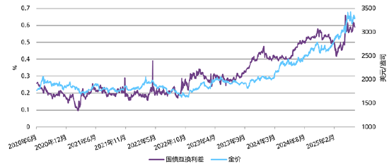 来源：彭博社，世界黄金协会