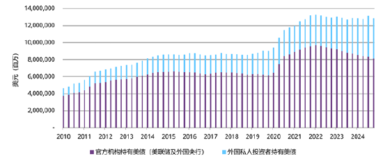 来源：美联储理事会，世界黄金协会