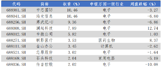 数据来源:Wind,华安基金,2025-9-29至2025-10-10