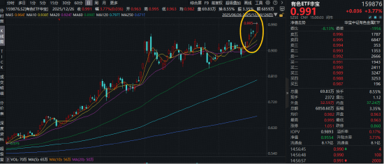 猛拉4%！有色ETF华宝（159876）再创新高！有色“超级周期”势不可挡，紫金矿业、洛阳钼业刷新历史高点