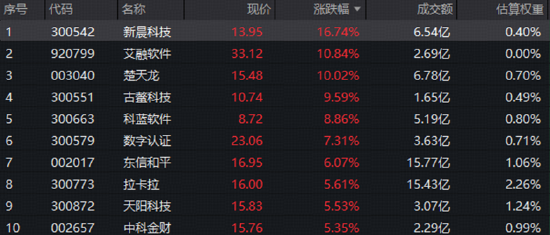 数字人民币再扩容，楚天龙3连板！金融科技板块近1年回撤39%后估值处低位，能否逆袭？