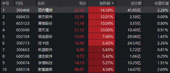 楚天龙11天7板领衔！金融科技ETF（159851）标的指数收涨2.4%，三维共振配置窗口或至