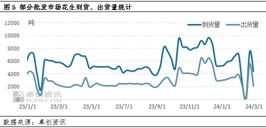 花生：需求淡季下 价格走高幅度或受限