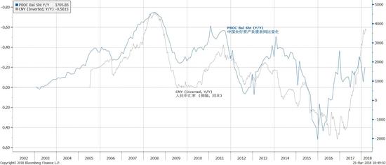 焦点图表2：比较中国央行资产负债表同比变化和人民币汇率（逆向）