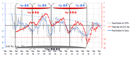 焦点图表3：中国央行资产负债表变化与中国三年经济周期同步