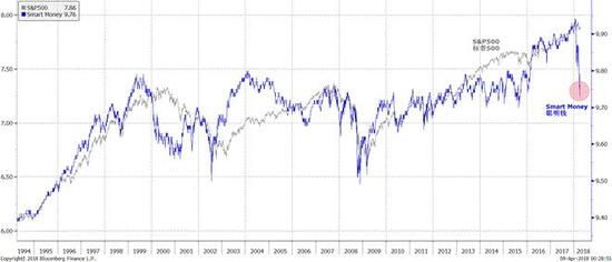 图表二：聪明钱的仓位和市场指数运行极端背离