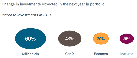 千禧一代ETF投资者明显更偏好ETF。(图片来源:嘉信)