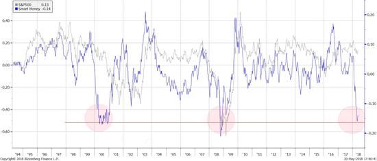 图表七：聪明钱情绪指数已跌至极端水平，预示着严重的市场危机将至