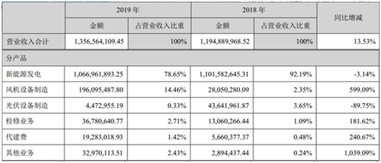 银星能源公司2019年实现归属于母公司所有者的净利润2892.8万，同比下降45.58%