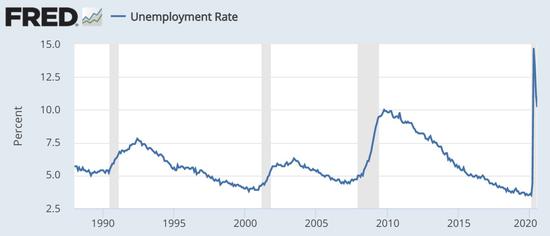  （美国官方失业率 数据来源：美联储经济数据库FRED，笔者整理）