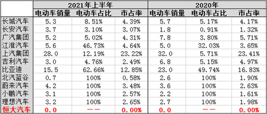 2020年和2021年上半年主要上市乘用车企销售数据