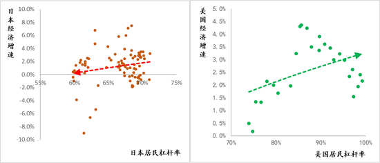 图4：日本和美国居民杠杆率变化对经济的影响 数据来源：Wind，日本数据范围：1989年-2009年；美国数据范围：2001年-2007年