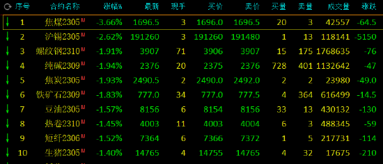 收评：焦煤跌超3%，沪锡跌超2%，尿素涨超3%