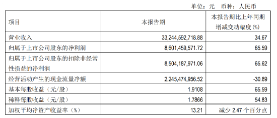 1700亿巨头大动作！左手派130亿红包，右手融资260亿