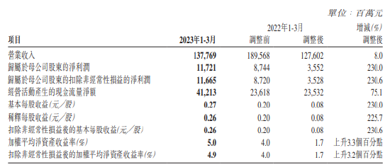 中国人民保险集团：一季度归母净利117.21亿元，同比增加230%