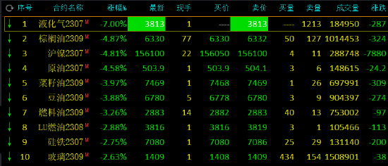 收评:跌幅7%!液化石油气跌停!棕榈油等跌超4%