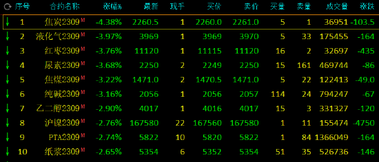 午评：焦炭跌超4%，尿素等跌超3%,第2张