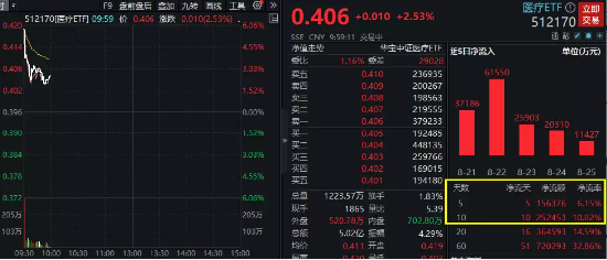 重磅利好+业绩兑现，医疗ETF（512170）放量涨逾2.5%！机构：多重因素有望支撑板块企稳回升