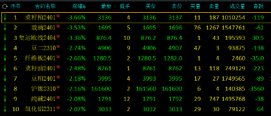 收评：菜粕、玻璃跌超3%