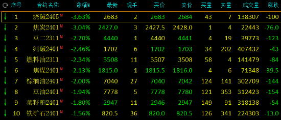 期市开盘：烧碱跌近4%，焦炭跌近3%