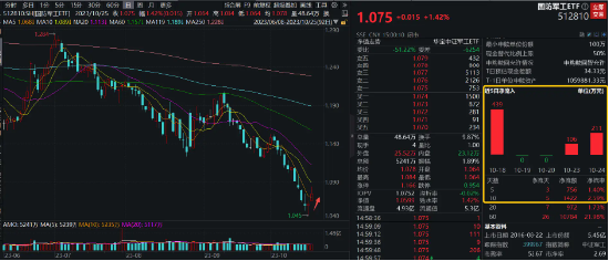 万亿级大招来袭,大消费升温,食品ETF(515710)放量涨2.45%!国家数据局揭牌,信创嗨了!