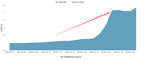 新年首份利率决议重磅来袭，降息概率多大？纳斯达克100ETF（159659）资金面持续火热，年内份额增幅超240%
