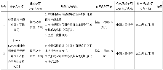 因未按照法定程序开展信用评级业务等 标普中国被央行罚款212万元