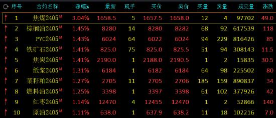 午评：焦煤涨超3%，沪锡跌超2%