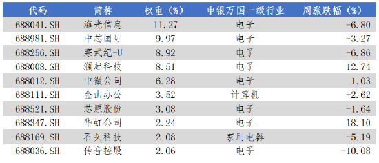 数据来源:Wind,华安基金,2025-9-29至2025-10-10