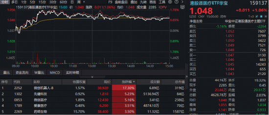 医保新政出台，手术机器人龙头暴涨17%！港股通医疗ETF华宝（159137）摸高1.78%终结四连跌