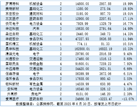 狂赚24亿!上半年公募豪掷109亿定增,最高浮盈177% 第2张 狂赚24亿!上半年公募豪掷109亿定增,最高浮盈177% 第2张