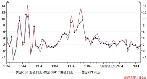图4:美国GDP平减指数变化与CPI变化相关度很高