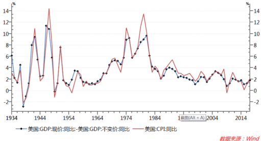 图4：美国GDP平减指数变化与CPI变化相关度很高