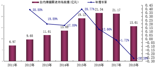 2011-2018年我国白内障滴眼液市场规模