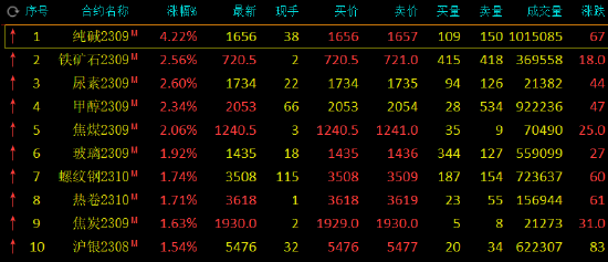 期市开盘：纯碱涨超4%，铁矿石、焦煤等涨超2%