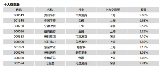 A股“漂亮50”正式亮相！华宝基金等10家基金公司集体上报，宽基ETF再添一把火！