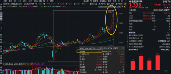A股重要突破!牛市还看券商,顶流券商ETF连涨6日!有色金属走强,159876猛涨超3%上探3年新高! 第6张 A股重要突破!牛市还看券商,顶流券商ETF连涨6日!有色金属走强,159876猛涨超3%上探3年新高! 第6张