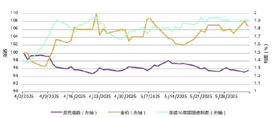 来源：彭博社，世界黄金协会
