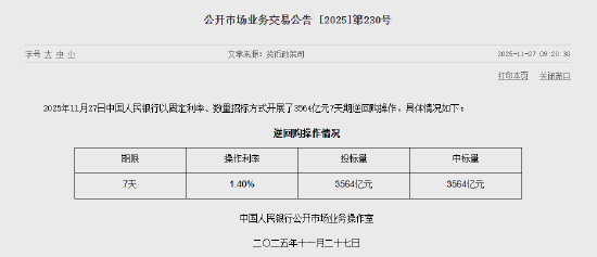 央行今日开展3564亿元7天期逆回购操作