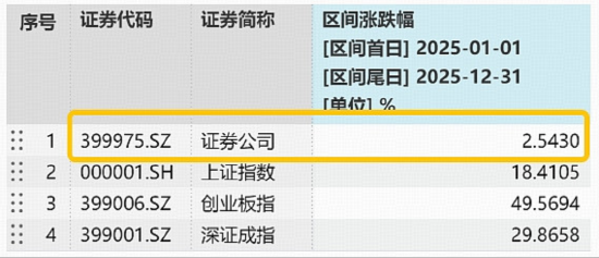 历史首次！中信证券2025年净利润突破300亿元，滞涨券商迎业绩催化，顶流券商ETF（512000）单日再揽1.58亿元
