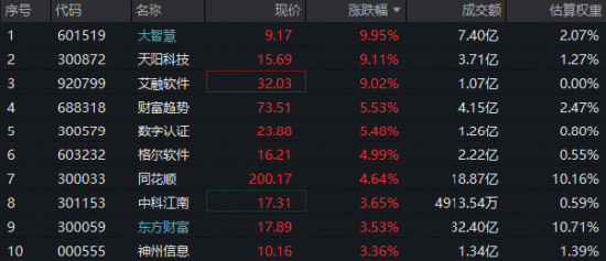 金融科技异动拉升！大智慧涨停，金融科技ETF华宝（159851）热度飙升，标的指数冲高逾3%