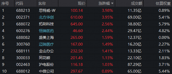 中证科技龙头指数创近半年新低：情绪杀跌，还是趋势生变？资金持续关注，中长期产业逻辑未改